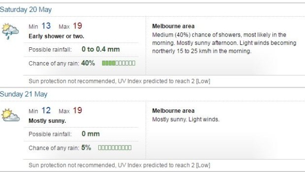 Melbourne weather, May 20-21.