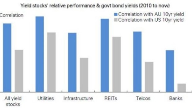 Local government bond yields rates drive performance of yield stocks, while US interest rates seem to matter a little for REITs and utilities, and not at all for banks.