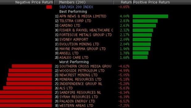 Biggest winners and losers in the ASX 200 today.