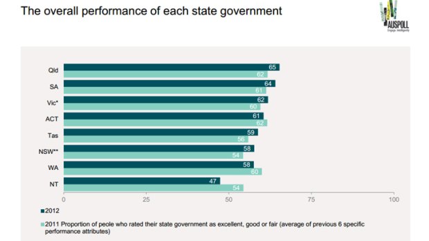The poll from the report Evaluating the performance of State and Territory governments.
