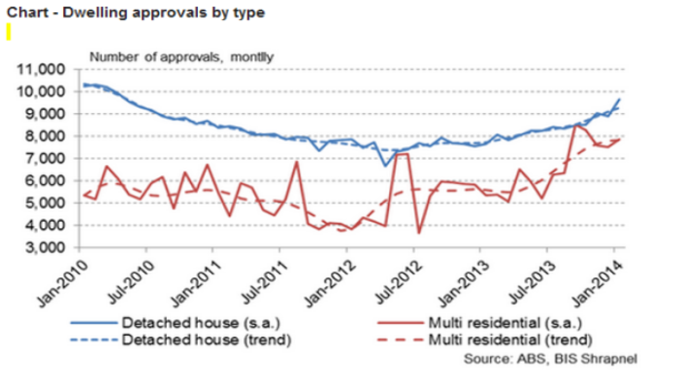 The trend in the number of dwelling approvals is on the up.