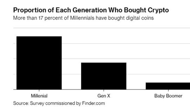 Crypto may be the way to go for younger consumers, the survey suggests.