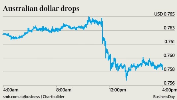 The Australian dollar dropped to US75.67Â¢ on Friday afternooon.