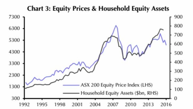 Households are well placed to absorb the fall in the sharemarket.