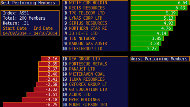 Best and worst performers in the ASX 200.