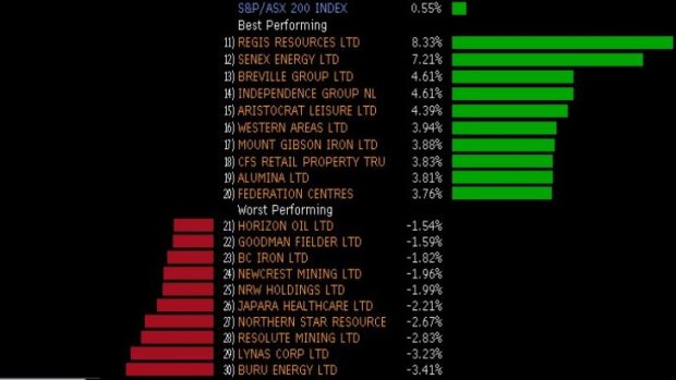 The best and worst performers in the ASX 200 today.