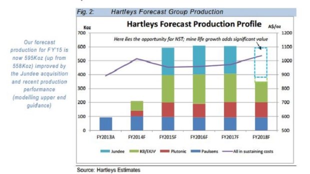 Northern Star production trends