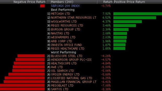 Winners and losers in the ASX 200.