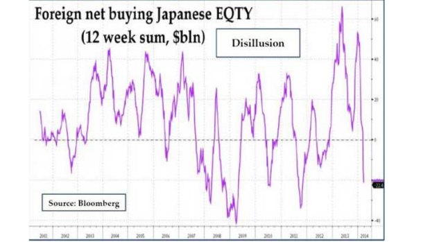 Foreign investors are shunning Japan.
