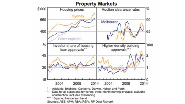 Has housing popped up too late on the RBA's to-do list?