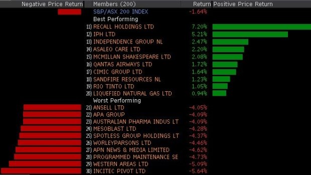 Best and worst in the ASX 200 today.