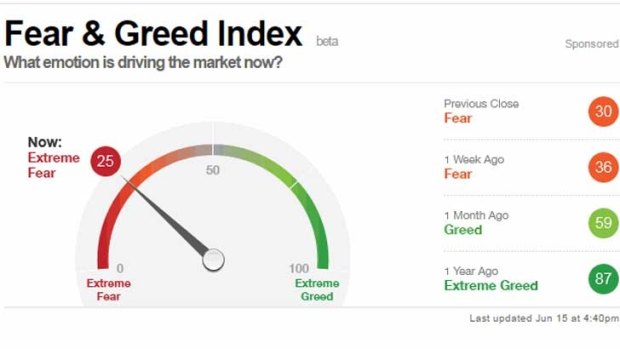 CNNMoney's Fear & Greed index signals investor caution.