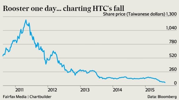 Investors effectively think HTC is worthless.