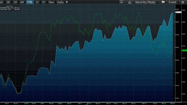 Industrials (white line) are clearly outperforming the ASX200 this year.