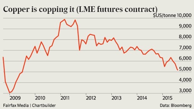 The red metal is at six-year lows.