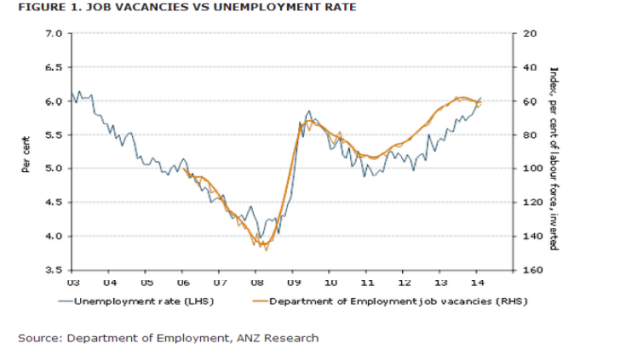 Job vacancies are trending higher - a good sign for unemployment.