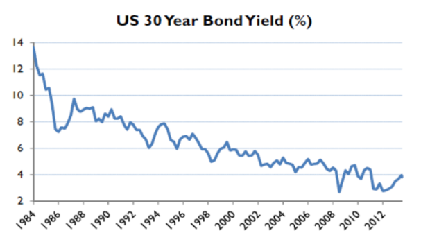 The long-term decline in bond yields is over, says Paul Moore
