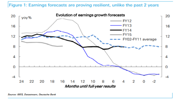 Analysts aren't downgrading their EPS forecasts this year, which bodes well for companies most exposed to improved earnings environment: cyclicals. Source: Deutsche Bank.