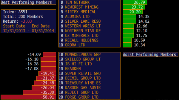 The best and worst performers in the ASX200 so far this year.