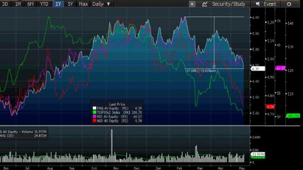 Fortescue (white line) has fallen 27% from its 2014 highs, but is still 'outperforming' the iron ore price (green line). Atlas Iron (red) has been hit harder, while Rio (purple) is also holding up.