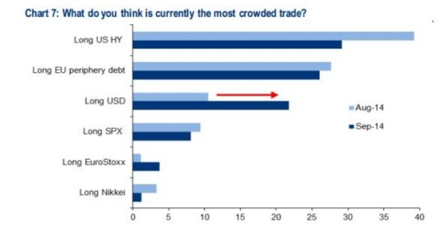 The most crowded trades, according to a survey of global fund managers. Source: Bank of America/Merrill Lynch.