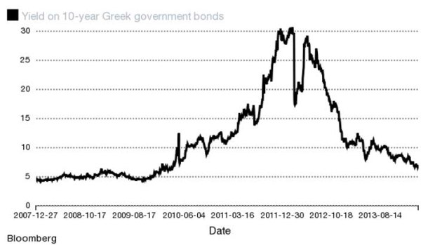 Remarkable story: just two years ago Greek 10-year bond yields were nudging 30 per cent.