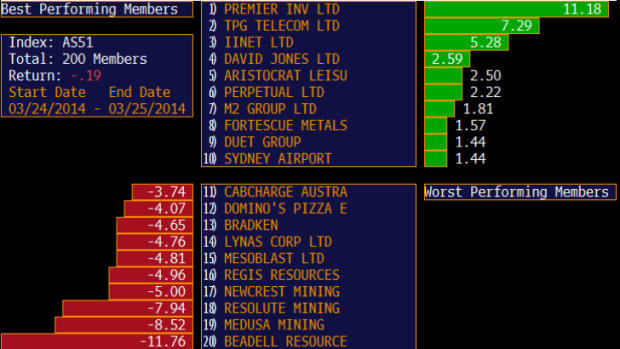 Best and worst performing stocks in the ASX 200 for the day.
