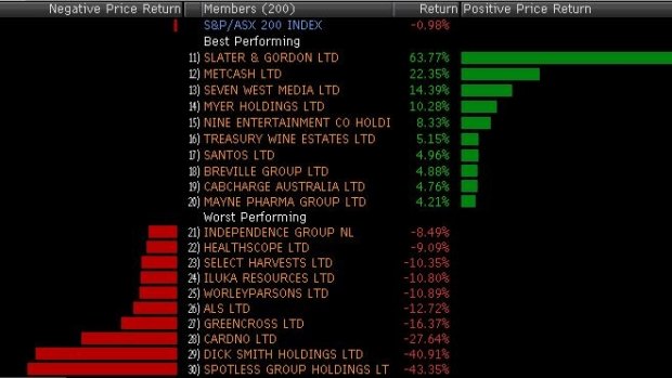 Winners and losers from the ASX 200 this week.