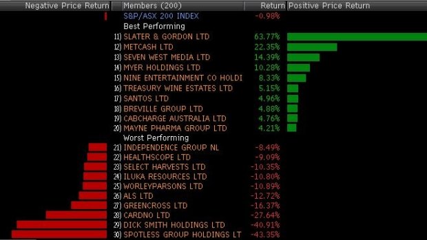 Winners and losers from the ASX 200 this week.