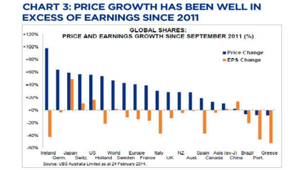 China is the only major sharemarket where price growth hasn't kept up with earnings.