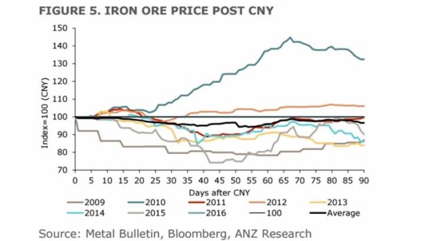 Iron ore prices tend to fall after the Chinese New Year's holidays.