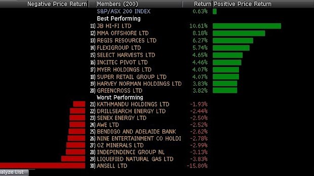 Best and worst in the ASX 200 today.