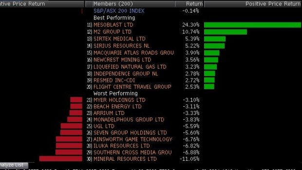 Best and worst performers in the ASX 200 today.