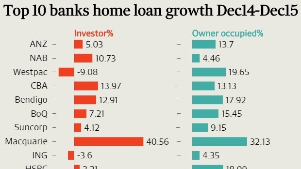 Ten biggest banks'home investor loan growth rates