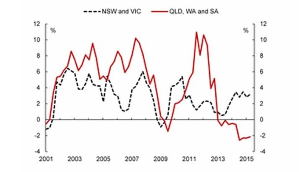 Australia's two-speed economy. Source: Citi, ABS