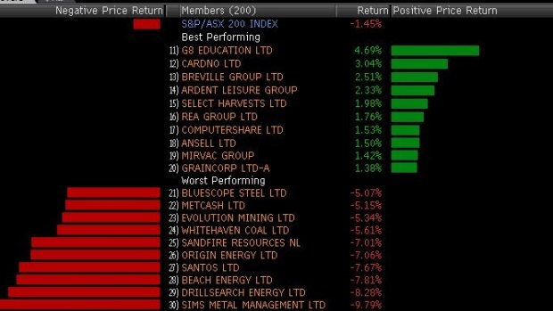 Winners and losers among the top 200 today.