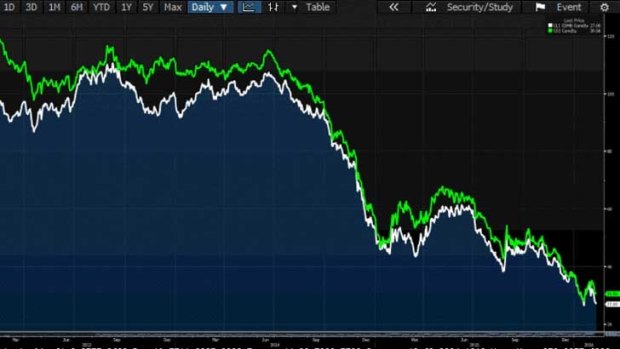 Retesting the lows: Brent (green) and WTI since 2013.
