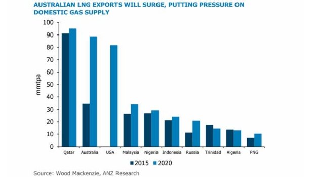 LNG is set to overtake iron ore as Australia's No. 1 export item.