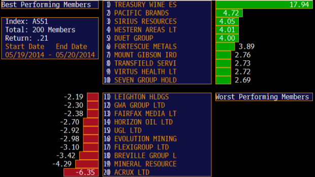 Best and worst performing stocks in the ASX 200 today.