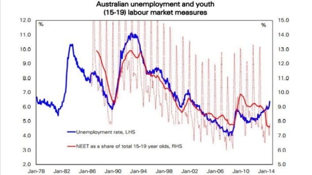 Official stats on youth unemployment are worse than they look - Deutsche Bank economists estimate only 8 per cent of 15-19 year-olds are not in education, employment or training (the red line, or NEET).