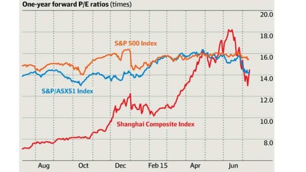 Shanghai valuations have dropped back to more realistic levels.