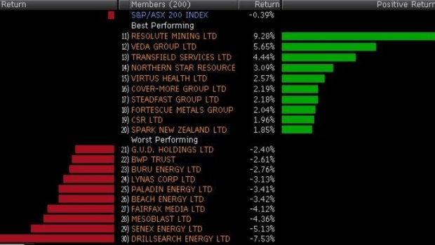 Best and worst performing stocks in the ASX 200.
