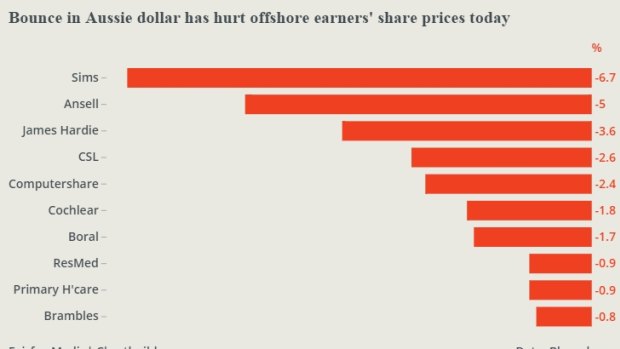 A strong Aussie dollar is a worry for offshore earners.