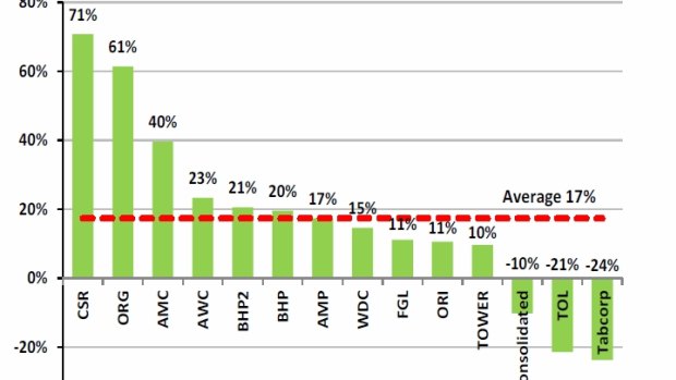 Combined entities tend to outperform the ASX200 two years after demerger, MS finds.