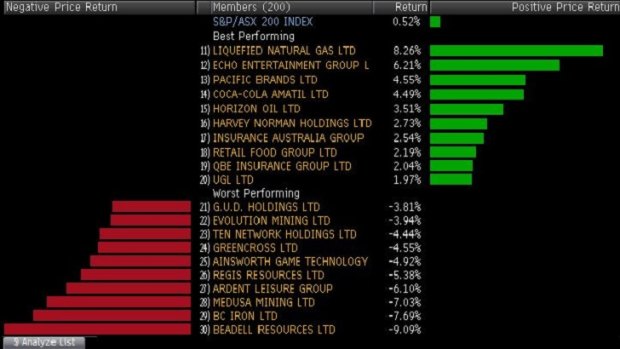 Best and wort performing stocks in the ASX 200.