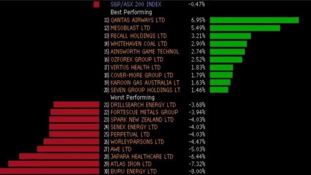 Best and worst performing stocks for the day.