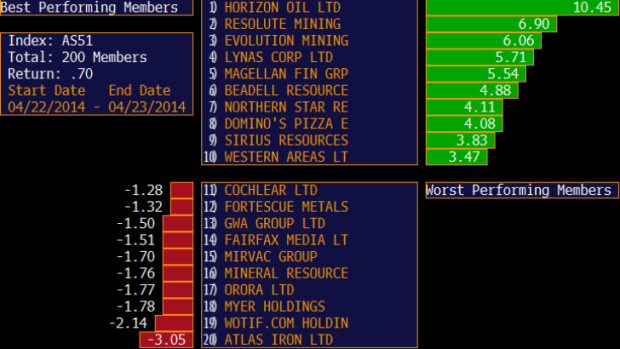 Best and worst stocks in the ASX 200 today.