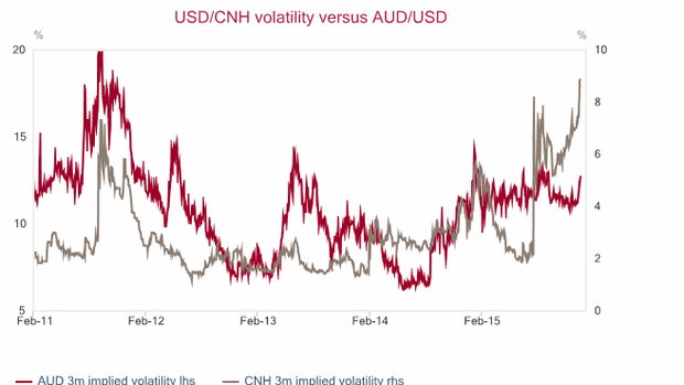Yuan volatility is affecting the Aussie.