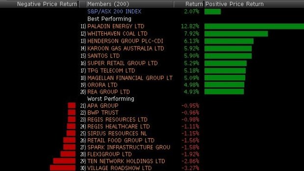 Today's winners and losers in the ASX 200.