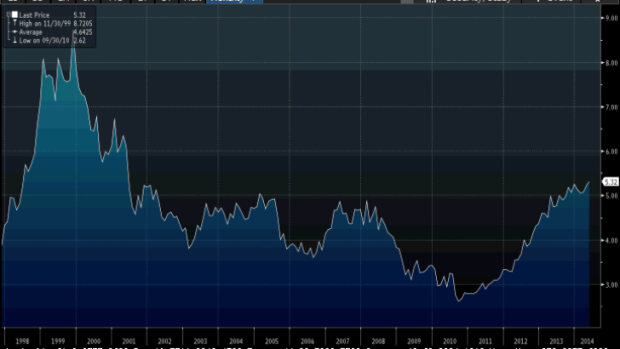 Telstra's share price since 1998.